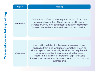Translation vs Interpreting