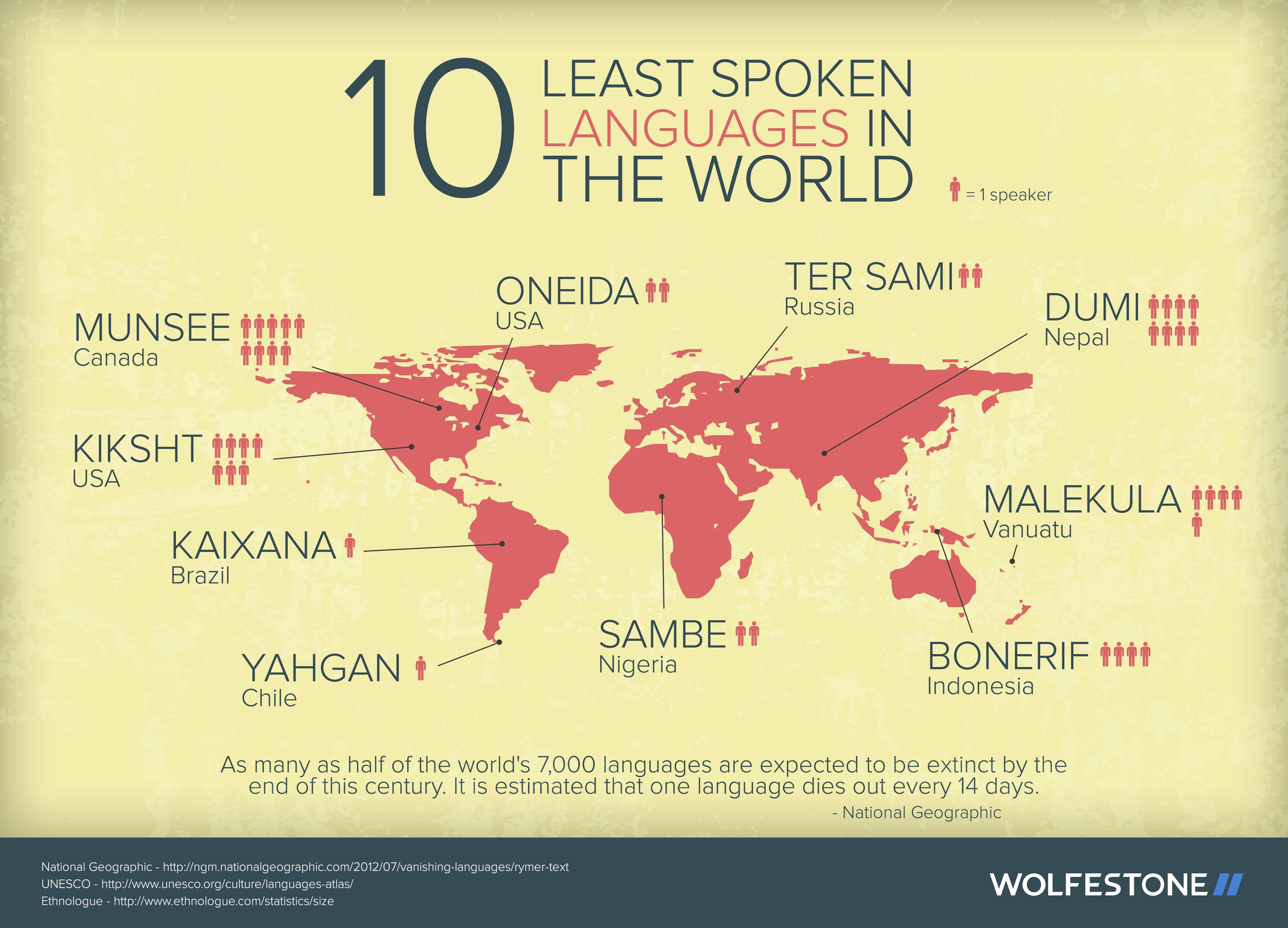 INFOGRAPHIC 10 Least Spoken Languages In The World